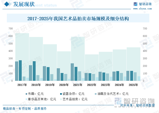 2017-2025年我國藝術(shù)品拍賣市場規(guī)模及細分結(jié)構(gòu)