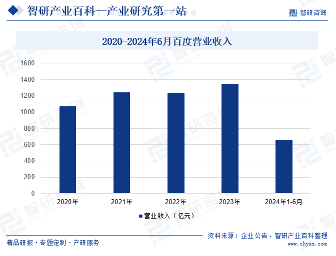 2020-2024年6月百度营业收入