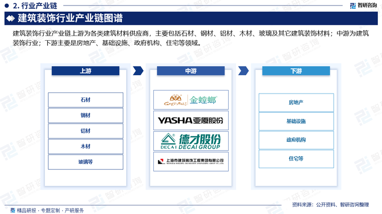 建筑装饰行业产业链上游为各类建筑材料供应商，主要包括石材、钢材、铝材、木材、玻璃即其它建筑装饰材料；中游为建筑装饰行业；下游主要是房地产、基础设施、政府机构、住宅等领域。