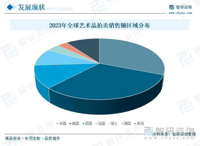 2023年全球藝術(shù)品拍賣銷售額區(qū)域分布