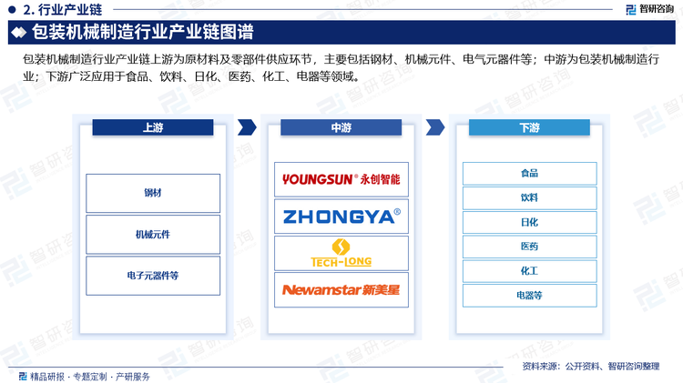 包装机械制造行业产业链上游为原材料及零部件供应环节，主要包括钢材、机械元件、电气元器件等；中游为包装机械制造行业；下游广泛应用于食品、饮料、日化、医药、化工、电器等领域。