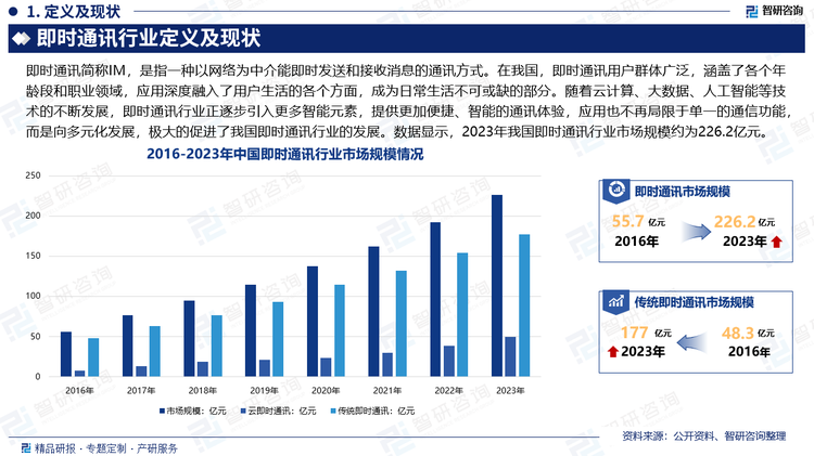 在我国市场，即时通讯应用的渗透率极高，用户群体广泛，涵盖了各个年龄段和职业领域，应用深度融入了用户生活的各个方面，成为日常生活不可或缺的部分。随着云计算、大数据、人工智能等技术的不断发展，即时通讯行业正逐步引入更多智能元素，提供更加便捷、智能的通讯体验，应用也不再局限于单一的通信功能，而是向多元化发展，极大的促进了我国即时通讯行业的发展。数据显示，2023年我国即时通讯行业市场规模约为226.2亿元。