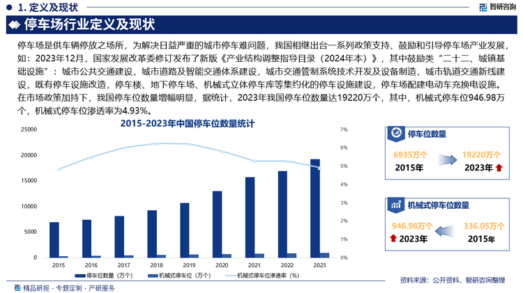 除此之外，国家还颁布了《“十四五”现代综合交通运输体系发展规划》大力推进停车场与充电设施一体化建设。《关于推进以县城为重要载体的城镇化建设的意见》建设以配建停车场为主、路外公共停车场为辅、路内停车为补充的停车系统。《扩大内需战略规划纲要（2022－2035年）》推进汽车电动化、网联化、智能化，加强停车场、充电桩、换电站、加氢站等配套设施建设，进一步加快落实停车供给需求及智能化步伐。在市场政策加持下，我国停车位数量增幅明显，据统计，2023年我国停车位数量达19220万个，其中，机械式停车位946.98万个，机械式停车位渗透率为4.93%。