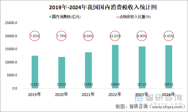 2019年-2024年我国国内消费税收入统计图