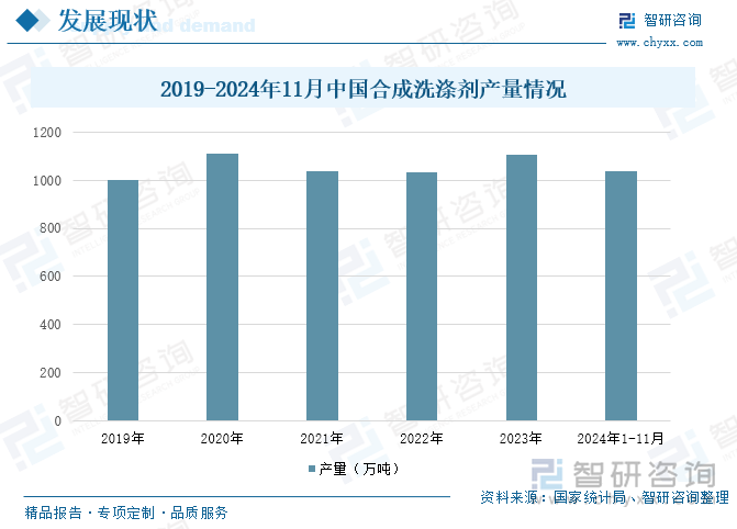 2019-2024年11月中国合成洗涤剂产量情况