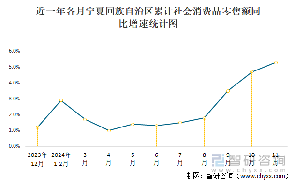 近一年各月宁夏回族自治区累计社会消费品零售额同比增速统计图