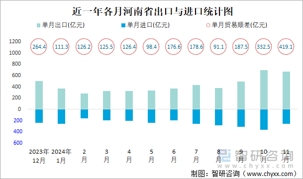 近一年各月河南省出口与进口统计图