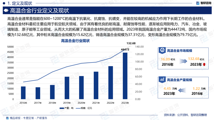 2023年我国高温合金产量为44472吨，国内市场规模为132.68亿元，其中粉末高温合金规模为15.62亿元，铸造高温合金规模为37.31亿元，变形高温合金规模为79.75亿元。