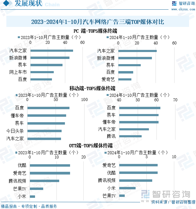 2023-2024年1-10月汽車網(wǎng)絡(luò)廣告三端TOP媒體對比