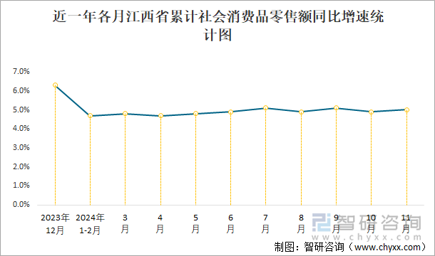 近一年各月江西省累計社會消費品零售額同比增速統(tǒng)計圖