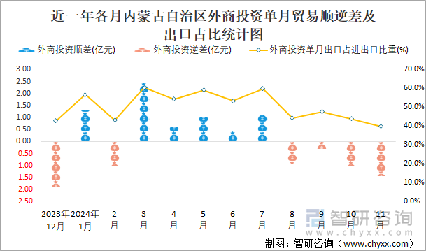 近一年各月內(nèi)蒙古自治區(qū)外商投資單月貿(mào)易順逆差及出口占比統(tǒng)計(jì)圖