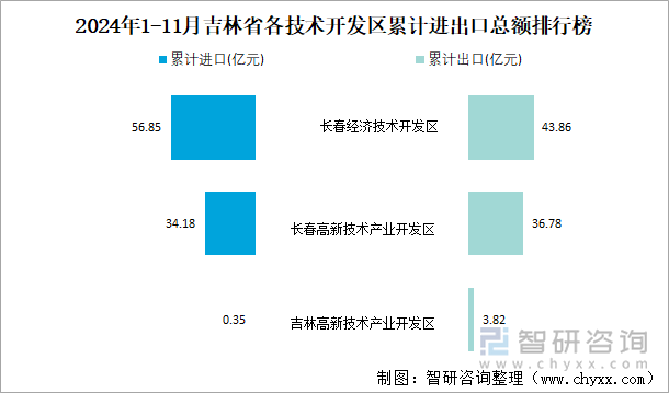 2024年1-11月吉林省各技术开发区累计进出口总额排行榜