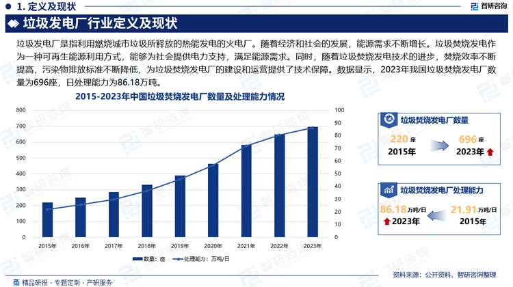 随着经济和社会的发展，能源需求不断增长。垃圾焚烧发电作为一种可再生能源利用方式，能够为社会提供电力支持，满足能源需求。同时，随着垃圾焚烧发电技术的进步，焚烧效率不断提高，污染物排放标准不断降低，为垃圾焚烧发电厂的建设和运营提供了技术保障。数据显示，2023年我国垃圾焚烧发电厂数量为696座，日处理能力为86.18万吨。