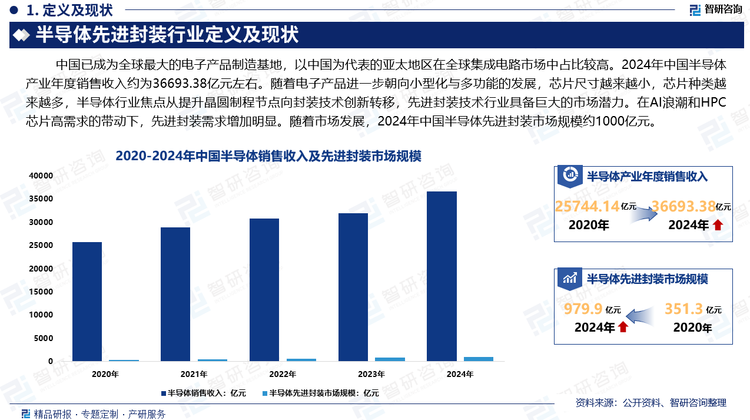 中国已成为全球最大的电子产品制造基地，以中国为代表的亚太地区在全球集成电路市场中占比较高。2023年我国半导体产业年度销售收入从2015年的16509.05亿元增长至31971.38亿元，2024年约为36693.38亿元左右。随着电子产品进一步朝向小型化与多功能的发展，芯片尺寸越来越小，芯片种类越来越多，半导体行业焦点从提升晶圆制程节点向封装技术创新转移，先进封装技术行业具备巨大的市场潜力。在AI浪潮和HPC芯片高需求的带动下，先进封装需求增加明显。2020年中国半导体先进封装市场规模约为351.3亿元，随着市场发展，2024年中国半导体先进封装市场规模约1000亿元，2025年有望突破1100亿元。