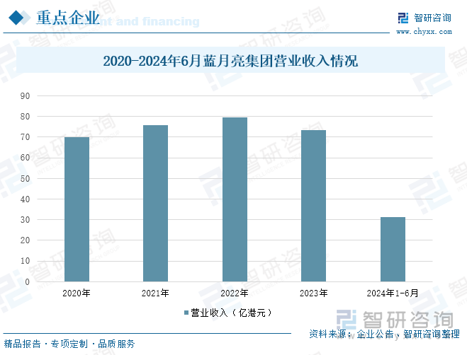 2020-2024年6月蓝月亮集团营业收入情况