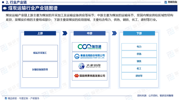 从产业链方面来看，煤炭运输产业链上游主要为煤炭的开采加工及运输设备供应等环节。开采设备和系统主要包括采掘机、掘进机等生产设备以及相关的智能化系统；中游主要为煤炭的运输环节，受国内煤炭供给区域性结构差异，是煤炭价格的主要组成部分；下游主要是煤炭的应用领域，主要包含电力、供热、钢铁、化工、建材等行业。