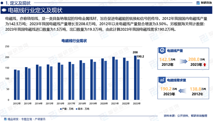 2012年我国国内电磁线产量为142.5万吨，2023年我国电磁线产量增长至208.0万吨，2012年以来电磁线产量复合增速为3.50%。根据海关统计数据：2023年我国电磁线进口数量为1.5万吨，出口数量为19.3万吨，计算可知2023年国内电磁线市场需求为190.2万吨。