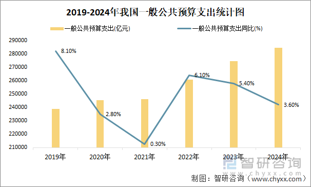 2019-2024年我国一般公共预算支出统计图