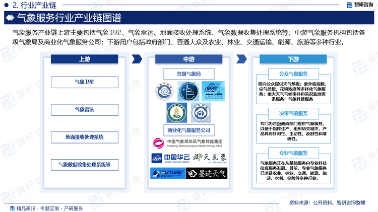 气象服务产业链上游主要包括气象卫星、气象雷达、地面接收处理系统、气象数据收集处理系统等；中游气象服务机构包括各级气象局及商业化气象服务公司；下游用户包括政府部门、普通大众及农业、林业、交通运输、能源、旅游等多种行业。