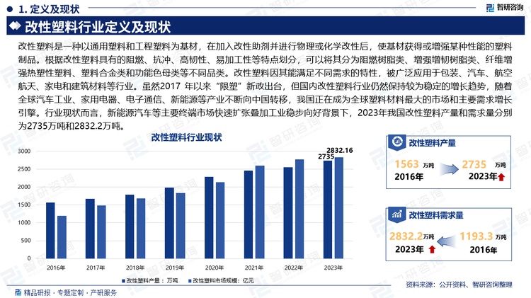 改性塑料是一种以通用塑料和工程塑料为基材，在加入改性助剂并进行物理或化学改性后，使基材获得或增强某种性能的塑料制品。根据改性塑料具有的阻燃、抗冲、高韧性、易加工性等特点划分，可以将其分为阻燃树脂类、增强增韧树脂类、纤维增强热塑性塑料、塑料合金类和功能色母类等不同品类。改性塑料因其能满足不同需求的特性，被广泛应用于包装、汽车、航空航天、家电和建筑材料等行业。虽然2017 年以来“限塑”新政出台，但国内改性塑料行业仍然保持较为稳定的增长趋势，随着全球汽车工业、家用电器、电子通信、新能源等产业不断向中国转移，我国正在成为全球塑料材料最大的市场和主要需求增长引擎。行业现状而言，新能源汽车等主要终端市场快速扩张叠加工业稳步向好背景下，2023年我国改性塑料产量和需求量分别为2735万吨和2832.2万吨。