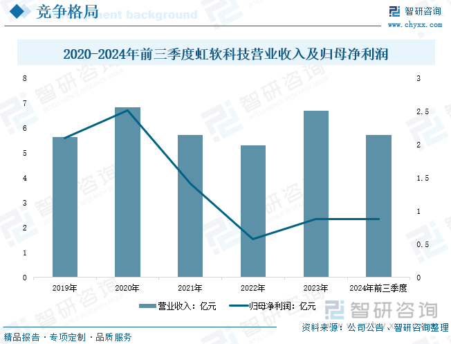 2020-2024年前三季度虹软科技营业收入及归母净利润