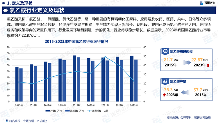 我国氯乙酸生产起步较晚，在20世纪80年代中期，随着中国石油工业的发展，钻井用助剂羧甲基纤维素用量大幅度上升，中国氯乙酸的生产才开始得到发展，经过多年发展与积累，生产能力实现不断增长。现阶段，我国已成为氯乙酸生产大国，在市场经济和政策导向的双重作用下，行业发展环境得到进一步的优化，行业得以稳步增长。数据显示，2023年我国氯乙酸行业市场规模约为22.87亿元。