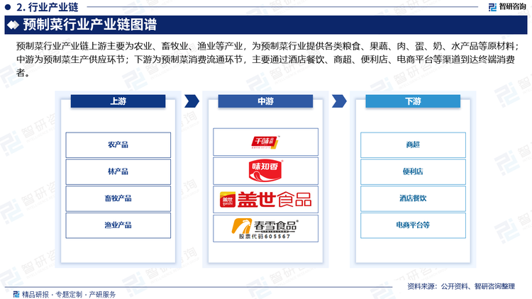 预制菜行业产业链上游主要为农业、畜牧业、渔业等产业，为预制菜行业提供各类粮食、果蔬、肉、蛋、奶、水产品等原材料；中游为预制菜生产供应环节；下游为预制菜消费流通环节，主要通过酒店餐饮、商超、便利店、电商平台等渠道到达终端消费者。