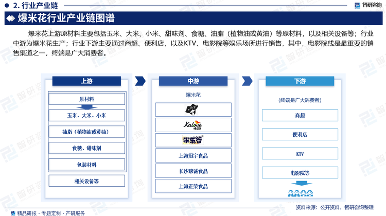 爆米花上游原材料主要包括玉米、大米、小米、甜味剂、食糖、油脂（植物油或黄油）等原材料，以及相关设备等；行业中游为爆米花生产；行业下游主要通过商超、便利店，以及KTV、电影院等娱乐场所进行销售，其中，电影院线是最重要的销售渠道之一，‌终端是广大消费者。