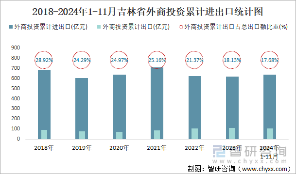 2018-2024年1-11月吉林省外商投资累计进出口统计图