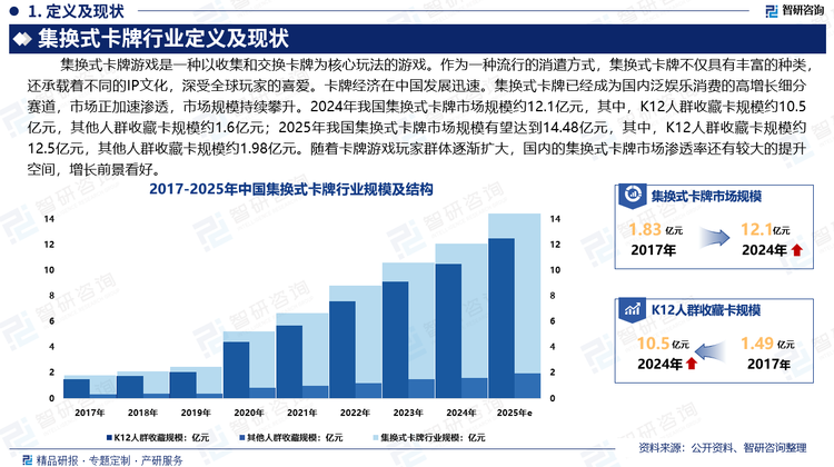 海外知名IP相比，我国集换式卡牌处于起步阶段，国内企业生产多以代工为主。但随着我国游戏市场的迅速发展，产生许多优质的爆款游戏，其中自研IP游戏发展迅猛，为游戏IP衍生市场提供坚实的内容基础。集换式卡牌游戏兼具娱乐性和商业性，随着国内Z世代人群支付能力的增强，IP衍生产业运营能力不断成熟，我国集换式卡牌市场正加速渗透，我国集换式卡牌市场规模持续攀升。据统计，2024年我国集换式卡牌市场规模约12.1亿元，其中，K12人群收藏卡规模约10.5亿元，其他人群收藏卡规模约1.6亿元；2025年我国集换式卡牌市场规模有望达到14.48亿元，其中，K12人群收藏卡规模约12.5亿元，其他人群收藏卡规模约1.98亿元。随着卡牌游戏玩家群体逐渐扩大，国内的集换式卡牌市场渗透率还有较大的提升空间，增长前景看好。