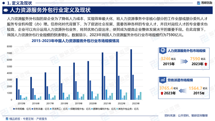 信息化时代背景下，为了促进社会发展，需要各种各样的专业人才，并且对岗位人才的专业要求也较高，人力资源管理进入了一个新的历史发展阶段，衍生出人力资源外包业务。企业可以充分运用人力资源外包业务，将其优势凸显出来，使其成为提高企业整体发展水平的重要手段。在此背景下，我国人力资源外包行业需求不断在增加，进而推动行业规模的快速增长。数据显示，2023年我国人力资源服务外包行业市场规模约为7590亿元。