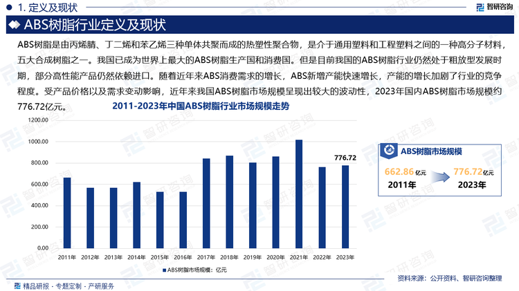 我国已成为世界上最大的ABS树脂生产国和消费国。但是目前我国的ABS树脂行业仍然处于粗放型发展时期，部分高性能产品仍然依赖进口。随着近年来ABS消费需求的增长，ABS新增产能快速增长，产能的增长加剧了行业的竞争程度。受产品价格以及需求变动影响，近年来我国ABS树脂市场规模呈现出较大的波动性，2023年国内ABS树脂市场规模约776.72亿元。