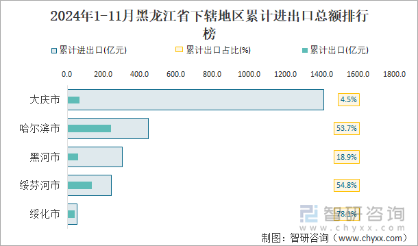 2024年1-11月黑龙江省下辖地区累计进出口总额排行榜