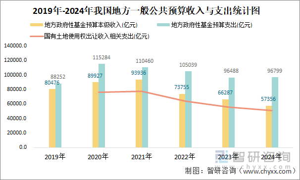 2019年-2024年我国地方一般公共预算收入与支出统计图