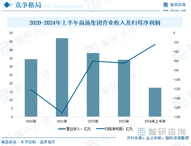 2020-2024年上半年商汤集团营业收入及归母净利润