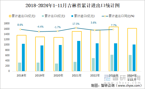 2018-2024年1-11月吉林省累计进出口统计图