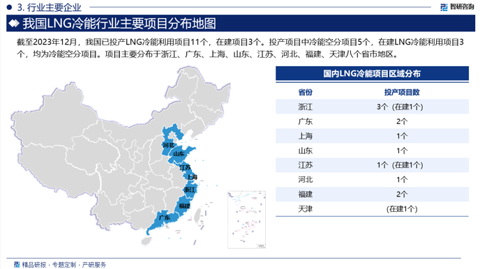 截至2023年12月，我国已投产LNG冷能利用项目11个，在建项目3个。投产项目中冷能空分项目5个，在建LNG冷能利用项目3个，均为冷能空分项目。项目主要分布于浙江、广东、上海、山东、江苏、河北、福建、天津八个省市地区。