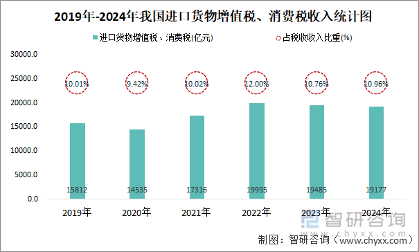 2019年-2024年我國進口貨物增值稅、消費稅收入統(tǒng)計圖