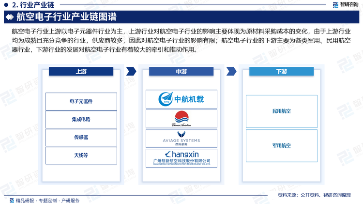 航空电子行业上游以电子元器件行业为主，上游行业对航空电子行业的影响主要体现为原材料采购成本的变化，由于上游行业均为成熟且充分竞争的行业，供应商较多，因此对航空电子行业的影响有限；航空电子行业的下游主要为各类军用、民用航空器行业，下游行业的发展对航空电子行业有着较大的牵引和推动作用。