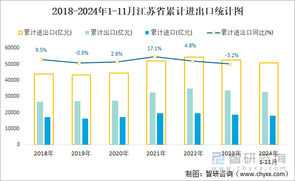 2018-2024年1-11月江蘇省累計(jì)進(jìn)出口統(tǒng)計(jì)圖