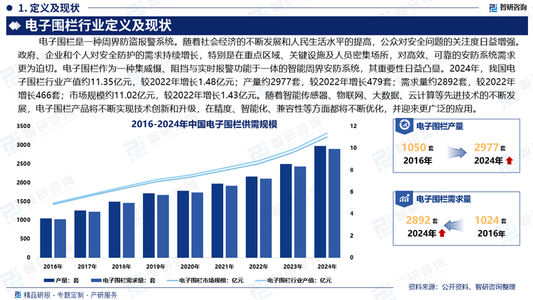 安防是随着现代社会安全需求应运而生的产业，是社会公共安全体系的重要组成部分。随着社会经济的不断发展和人民生活水平的提高，公众对安全问题的关注度日益增强。政府、企业和个人对安全防护的需求持续增长，特别是在重点区域、关键设施及人员密集场所，对高效、可靠的安防系统需求更为迫切。电子围栏作为一种集威慑、阻挡与实时报警功能于一体的智能周界安防系统，其重要性日益凸显。2024年，我国电子围栏行业产值约11.35亿元，较2022年增长1.48亿元；产量约2977套，较2022年增长479套；需求量约2892套，较2022年增长466套；市场规模约11.02亿元，较2022年增长1.43亿元。随着智能传感器、物联网、大数据、云计算等先进技术的不断发展，电子围栏产品将不断实现技术创新和升级，在精度、智能化、兼容性等方面都将不断优化，并迎来更广泛的应用。