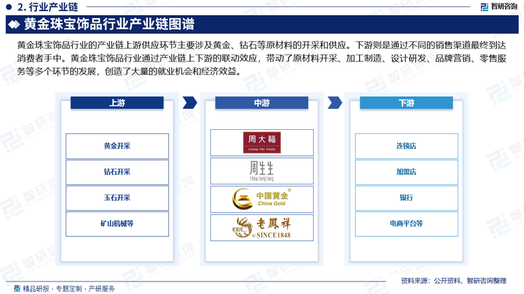 黄金珠宝饰品行业的产业链上游供应环节主要涉及黄金、钻石等原材料的开采和供应。下游则是通过不同的销售渠道最终到达消费者手中。黄金珠宝饰品行业通过产业链上下游的联动效应，带动了原材料开采、加工制造、设计研发、品牌营销、零售服务等多个环节的发展，创造了大量的就业机会和经济效益。