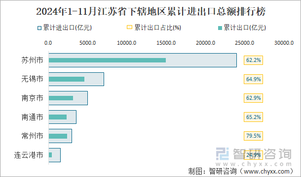 2024年1-11月江蘇省下轄地區(qū)累計(jì)進(jìn)出口總額排行榜