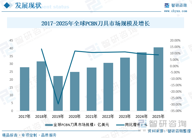 2017-2025年全球PCBN刀具市場規(guī)模及增長