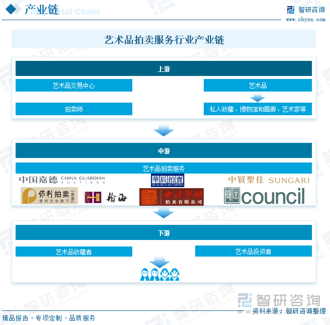 藝術(shù)品拍賣服務(wù)行業(yè)產(chǎn)業(yè)鏈