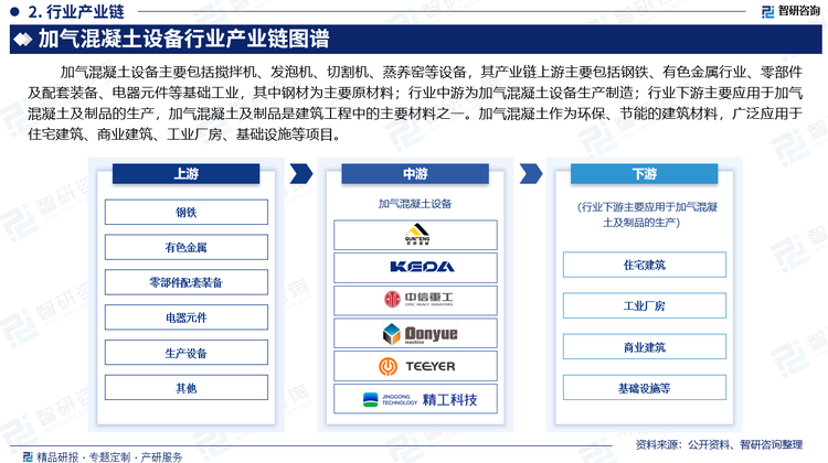 行业下游主要应用于加气混凝土及制品的生产，加气混凝土及制品是建筑工程中的主要材料之一。加气混凝土作为环保、节能的建筑材料，广泛应用于住宅建筑、商业建筑、工业厂房、基础设施等项目。随着国家对基建市场的持续推动，预计将有更多的国债和专项债用于基础设施建设，这将为基建工程提供稳定的资金支持，中国基建工程的发展前景依然广阔。