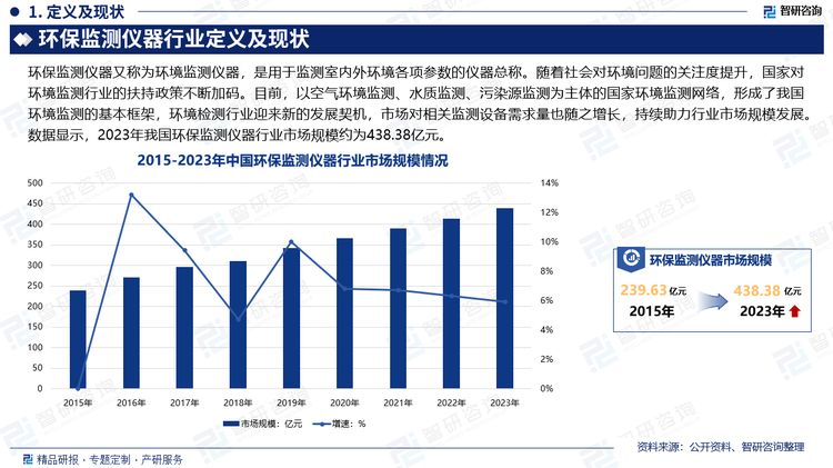 随着社会对环境问题的关注度提升，国家对环境监测行业的扶持政策不断加码。目前，以空气环境监测、水质监测、污染源监测为主体的国家环境监测网络，形成了我国环境监测的基本框架，环境检测行业迎来新的发展契机，市场对相关监测设备需求量也随之增长，持续助力行业市场规模发展。数据显示，2023年我国环保监测仪器行业市场规模约为438.38亿元。