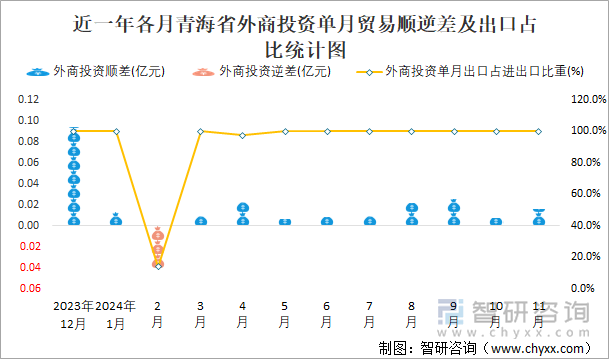 近一年各月青海省外商投資單月貿(mào)易順逆差及出口占比統(tǒng)計圖