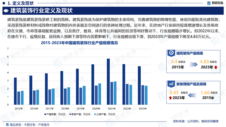 随着近年来国家经济的持续发展和居民收入水平的提升，城市化水平不断提高，固定资产投资快速增长，使得房地产行业保持较高增速，房地产业的快速发展加速了建筑装饰装修行业的发展，同时各级政府在交通、市政等基础配套设施，以及医疗、教育、体育等公共福利的投资，都为建筑装饰业的发展带来了大量机会，行业规模稳步增长。但2022年以来，在楼市下行、疫情反复、居民收入预期下滑等综合因素影响下，行业规模出现下滑，到2023年产值规模下降至4.83万亿元。