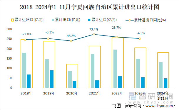 2018-2024年1-11月宁夏回族自治区累计进出口统计图